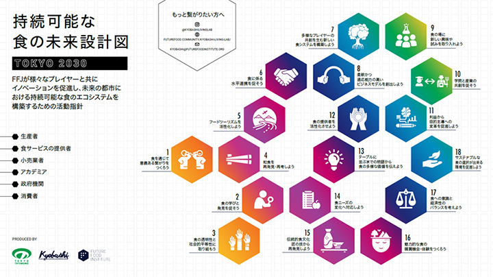 世界の都市で広がる食のエコシステム構築が京橋で始動　東京建物