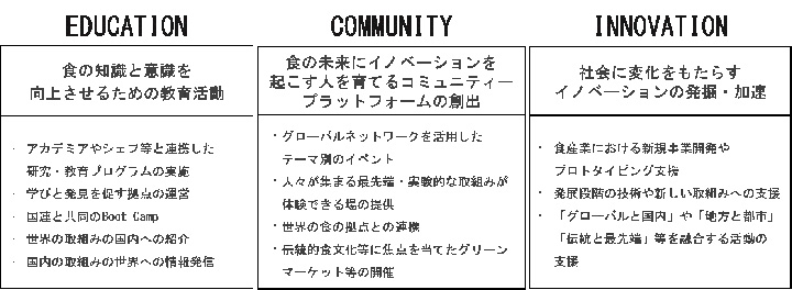 世界の都市で広がる食のエコシステム構築が京橋で始動　東京建物２