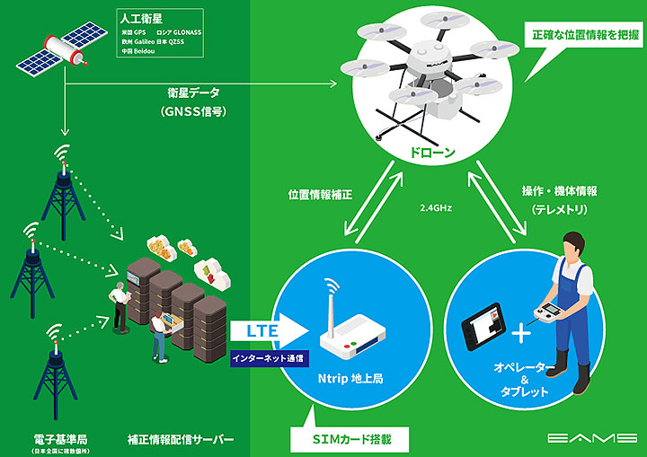 固定局なしでセンチ単位の高精度散布　国産ドローン新発売　イームズロボティクス