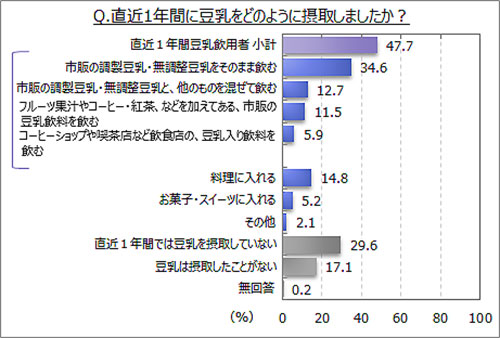 豆乳の摂取方法