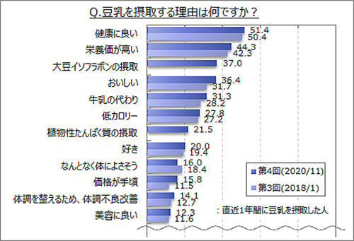 豆乳を摂取する理由