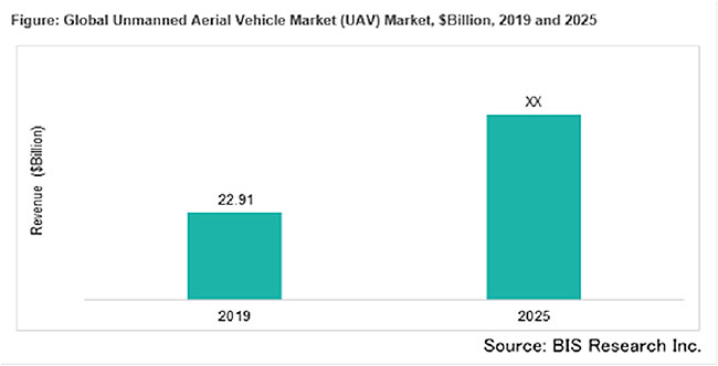 無人航空機の市場規模　2025年には219億1000万米ドルに到達を予測