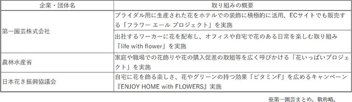 花の需要拡大に向けた取り組み