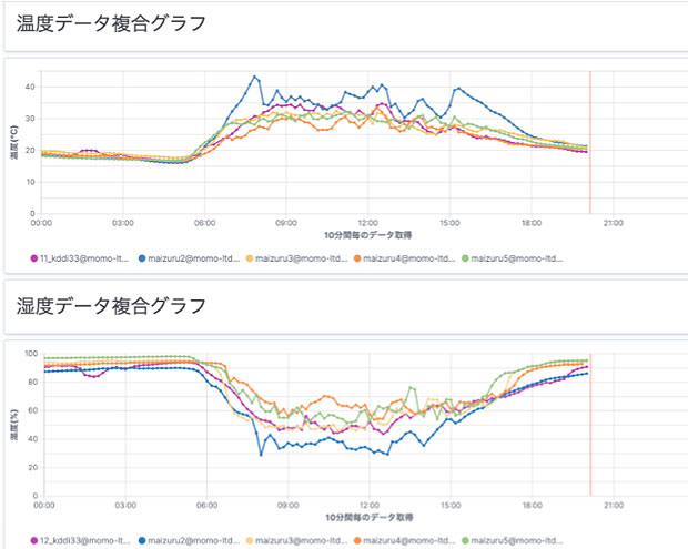 農家同士でデータを一元的に閲覧できる画面