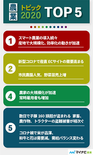 1位は スマート農業 ユーザーが選ぶ 注目の農業トピック 発表 マイナビ農業 ニュース 流通 Jacom 農業協同組合新聞