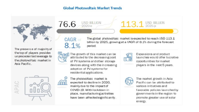 太陽光発電市場規模　2025年には1131億ドルに到達と予測