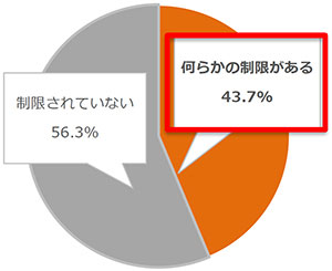 現在、所属する団体で外食を制限するような指示がされているか？