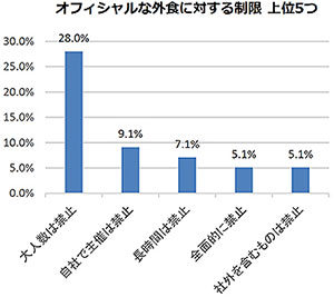 オフィシャルな義食に対する制限の上位5つ