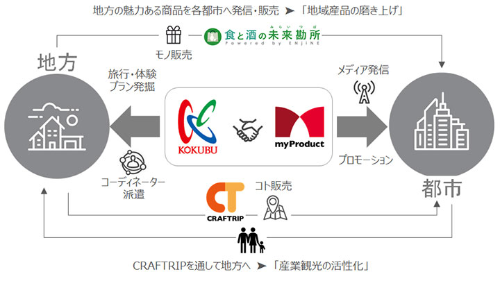 国分グループと連携　食の産業観光プラットフォーム構築　マイプロダクト