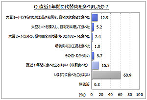 代替肉の利用状況