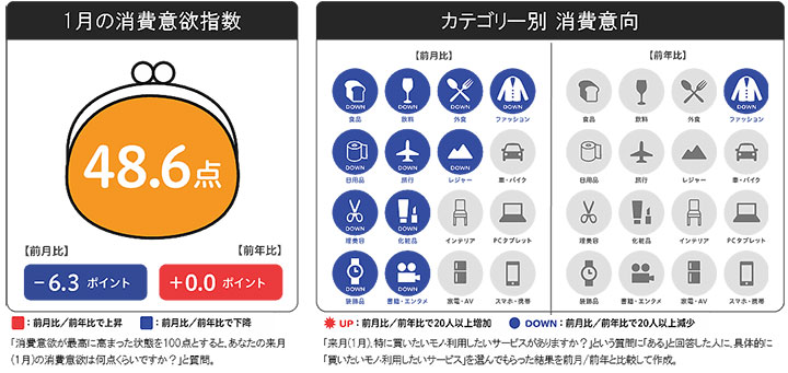 消費意欲は過去最低水準に　1月の消費予報　博報堂生活総研