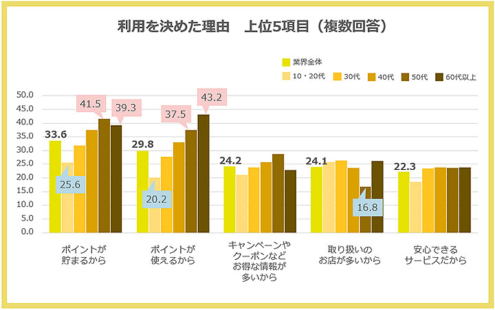 フードデリバリーの利用を決めた理由