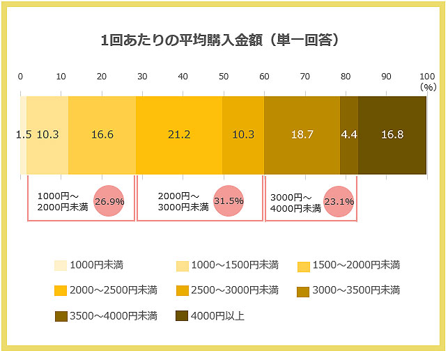 一回あたりの平均購入金額