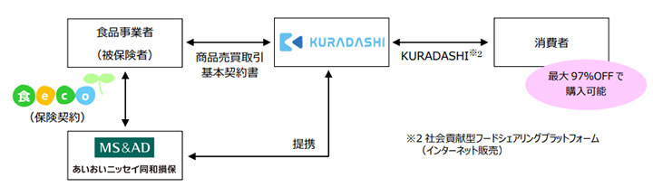 「食eco」の仕組み