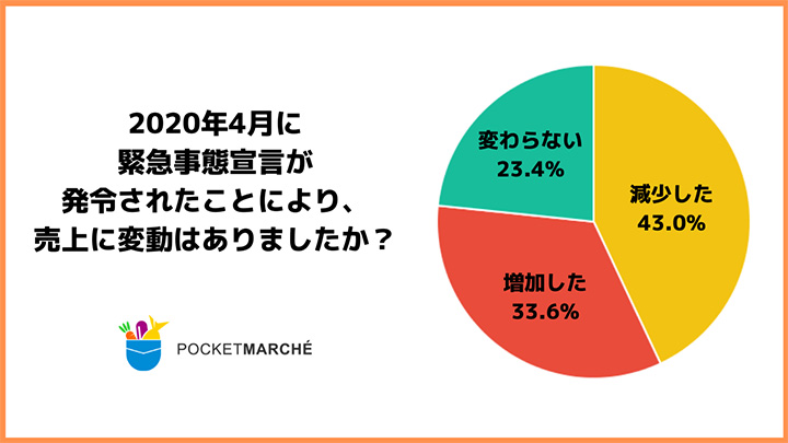 約4割の生産者が売上減少　緊急事態宣言に関する生産者調査　ポケットマルシェ