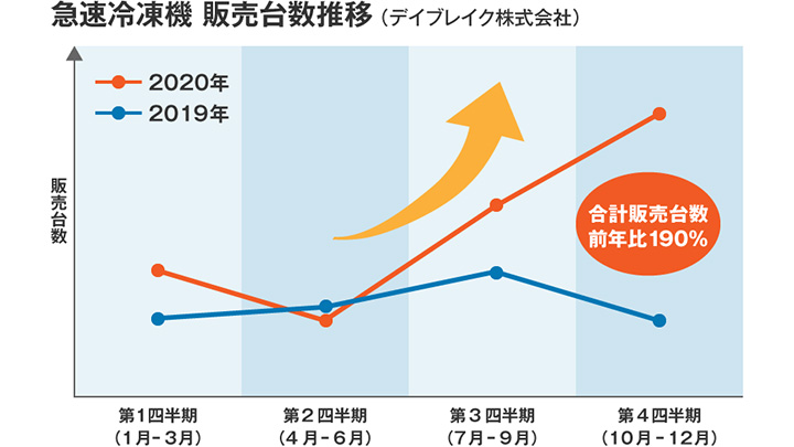 コロナ禍の食品事業者サポート　急速冷凍活用の無料セミナー開催　デイブレイク