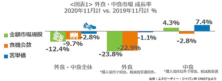 （図表）外食・中食市場成長率