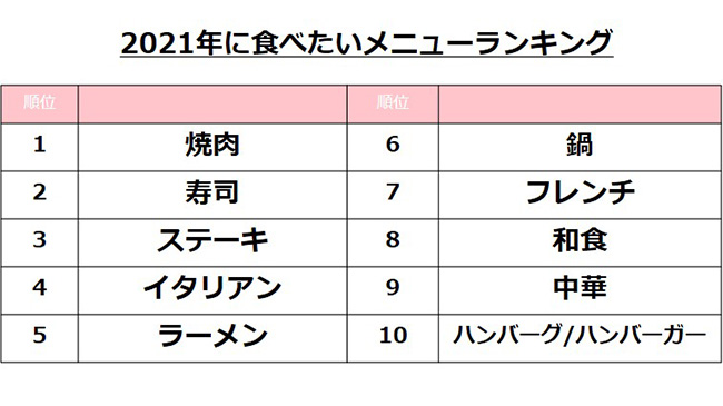 2021年に食べたいメニュー