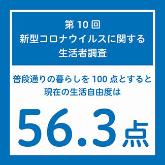 「自由度」2か月連続で減少　新型コロナに関する生活者調査　博報堂生活総研