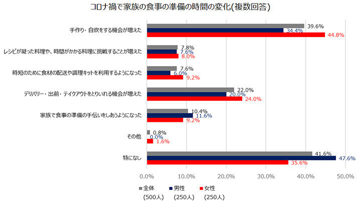 コロナ禍で家族の食事の準備の時間の変化