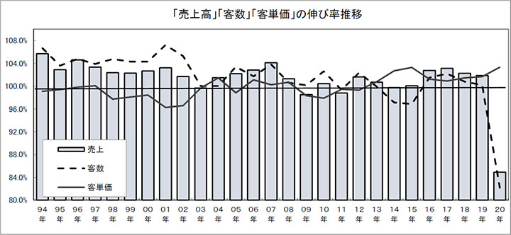 「売上高」「客数」「客単価」の伸び率推移