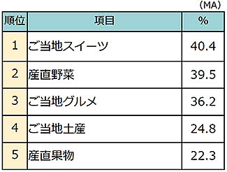 お取り寄せ人気ジャンル