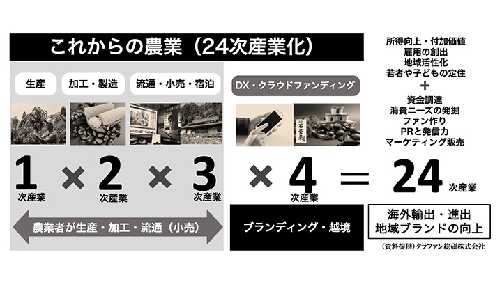 農業24次産業化へ　DXとクラウウドファンディングで農村振興　クラファン総研