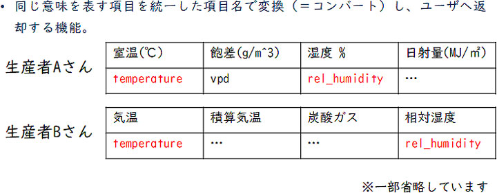 データコンバート機能のイメージ図