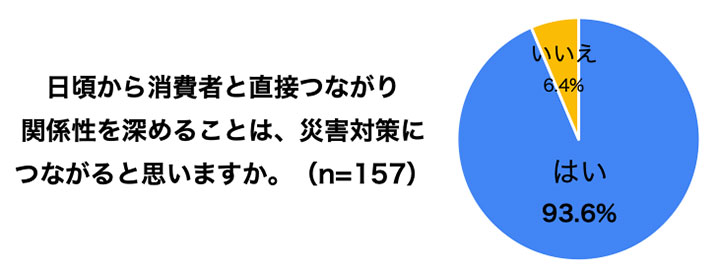 生産者の9割が災害対策として「消費者との関係性構築」を重視