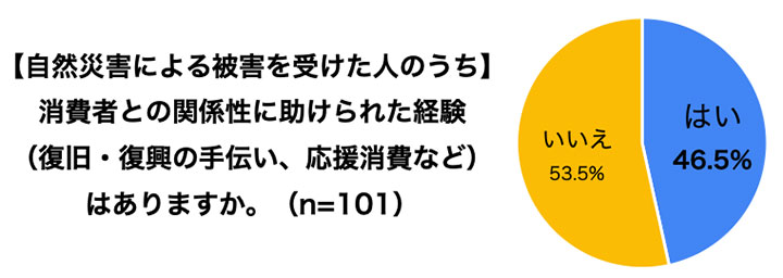 5割が災害時に消費者に助けられたと回答