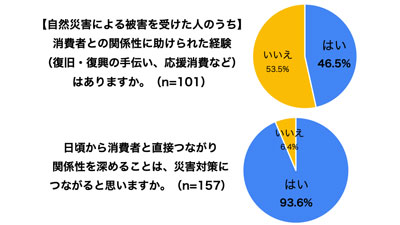 9割が「消費者との関係性構築」重視　生産者の災害対策に関する調査　ポケットマルシェ