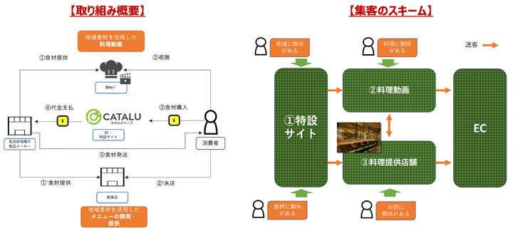 取り組み概要と集客スキーム