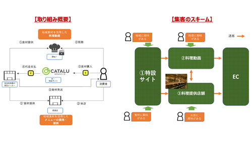 地域食材をOMOの活用でPR・販売サポート　Catalu JAPAN×東京ガス