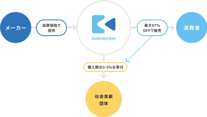 三井住友銀行と災害時用備蓄食糧のシェアリングを推進　クラダシ