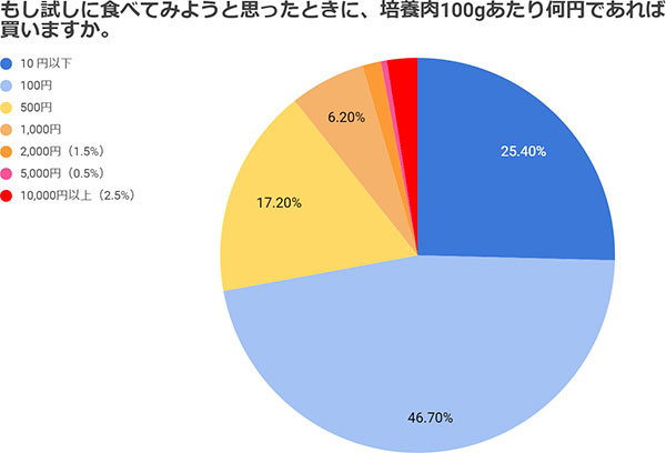 培養肉について