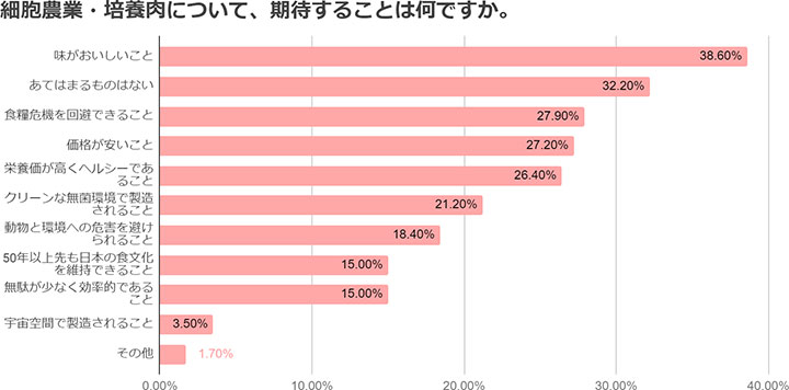 培養肉に期待すること