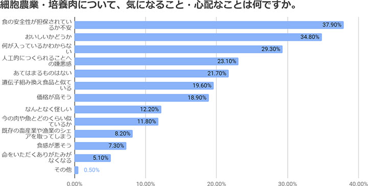 培養肉について気になること