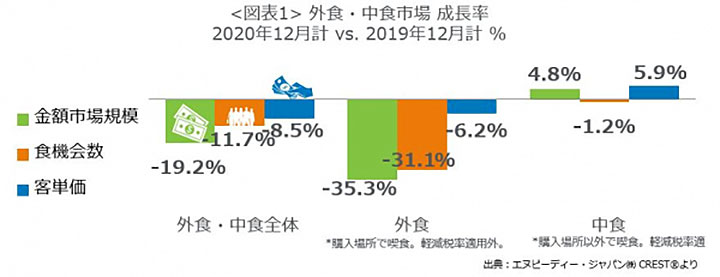 外食・中食売上は19.2％減　最新外食・中食レポート　2020年12月の市場動向