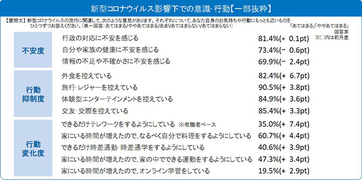 「新型コロナウイルスに関する生活者調査」