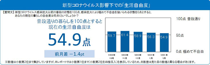 「新型コロナウイルスに関する生活者調査」2