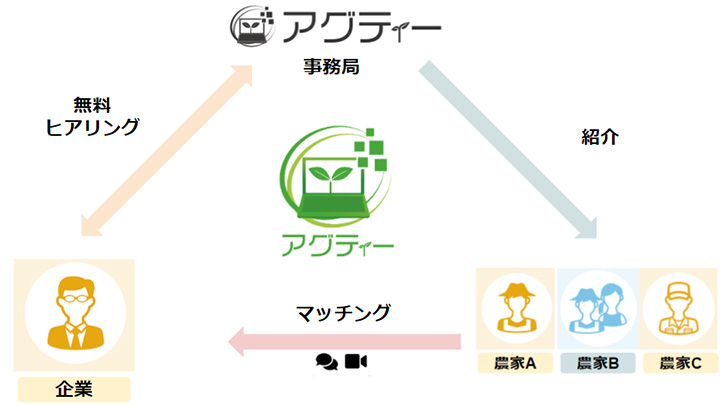 農業参入企業向けプロ農家マッチングサービス「アグティー」開始　井上寅雄農園