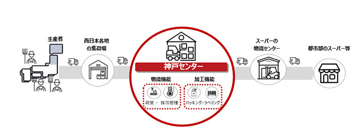 5月1日操業開始予定の「神戸センター」