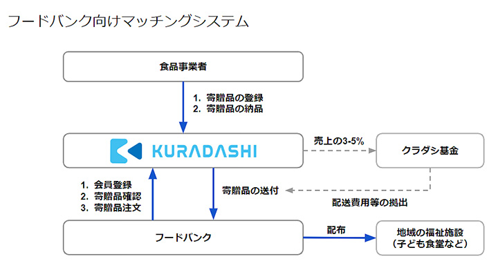 食品事業者とフードバンクのハブ役に　フードロスを削減　クラダシ