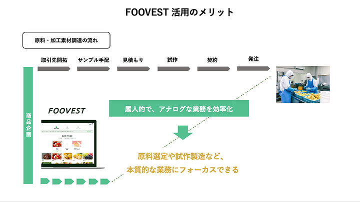 FOOVEST活用のメリット