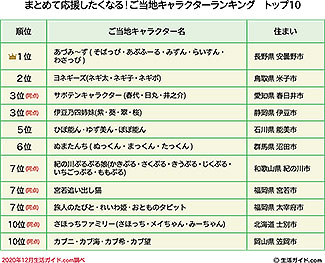 「みんなまとめて応援したくなる!ご当地キャラクターランキング」トップ10