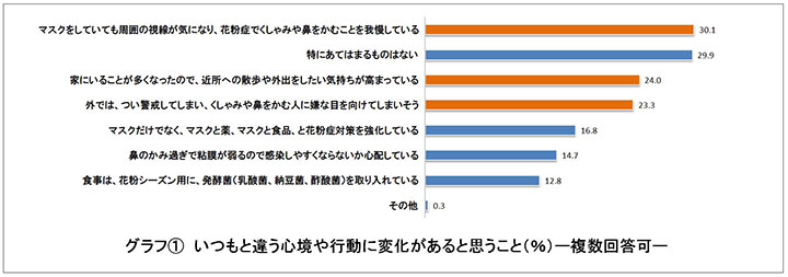 「花粉症でくしゃみや鼻をかむことを我慢している人」は3割