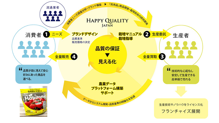 Happy Quality式農業モデル