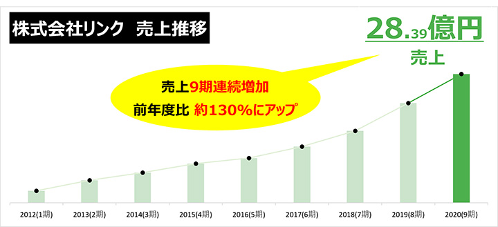 売上推移