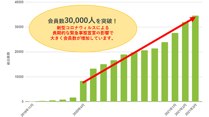 「ゴヒイキ」 の会員数