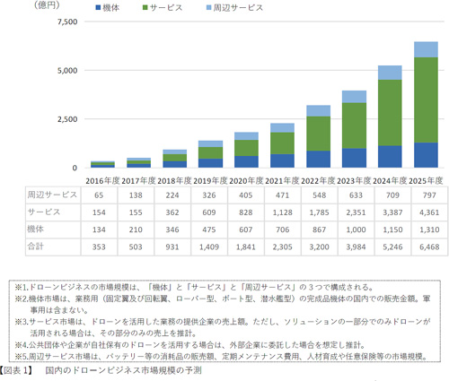 国内のドローンビジネスの市場規模の予測